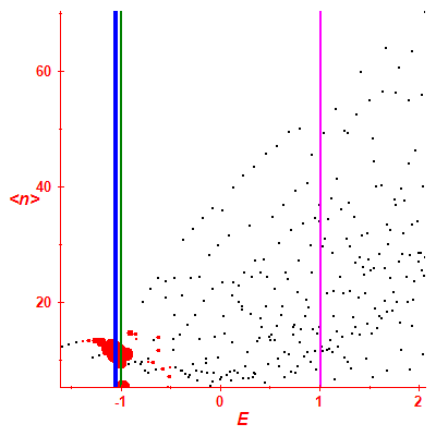 Peres lattice <N>